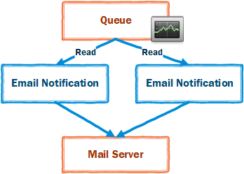 Load Distribution and Redundancy