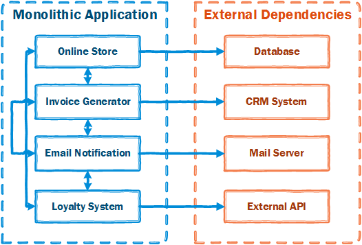 Monolithic Application